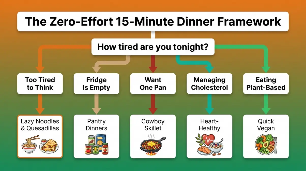 25 Easy 15-Minute Meals For Busy Weeknights (2026) 2 Flowchart showing five emotional-state dinner categories for choosing easy 15-minute meals quickly