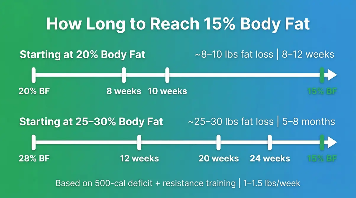 Timeline infographic showing weeks needed to reach 15 percent body fat from 20% and 28% starting points