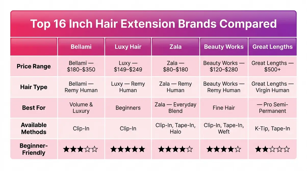Comparison chart of top 16 inch hair extension brands Bellami Luxy Zala Beauty Works and Great Lengths across price type and methods