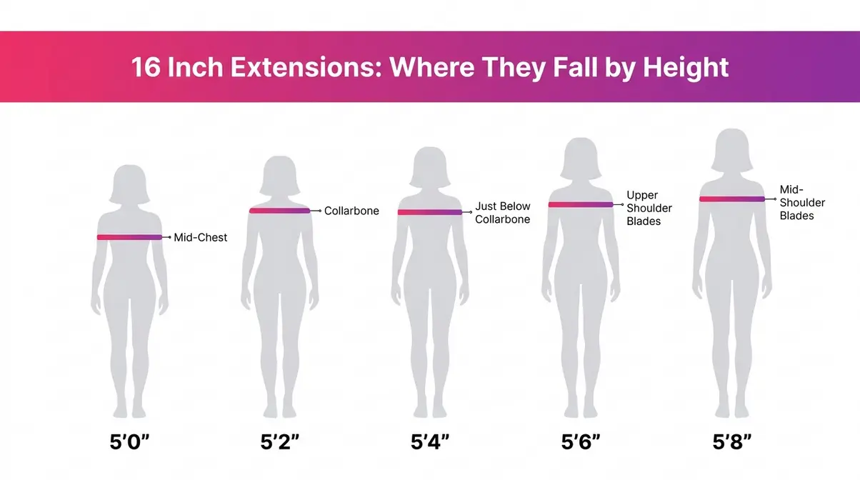 Height versus length matrix showing where 16 inch hair extensions fall on women from 5 foot to 5 foot 8 inches tall