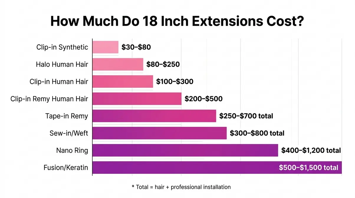 Cost breakdown chart for 18 inch hair extensions by type from clip-in synthetic to fusion keratin methods