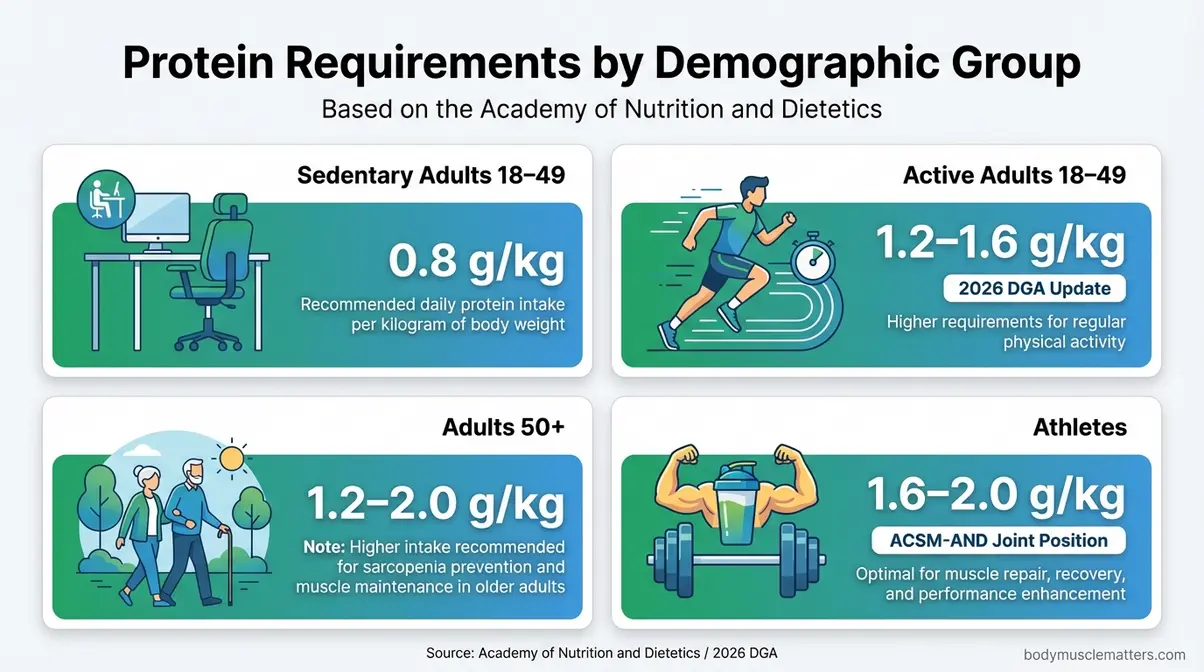 Academy of Nutrition and Dietetics protein recommendations infographic showing g/kg targets for sedentary adults, older adults, active adults, and athletes