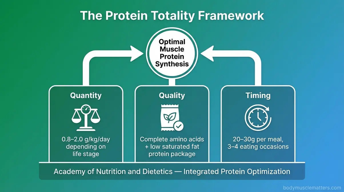 The Protein Totality Framework diagram showing three pillars of protein optimization — quantity, quality, and timing — per Academy of Nutrition and Dietetics guidance