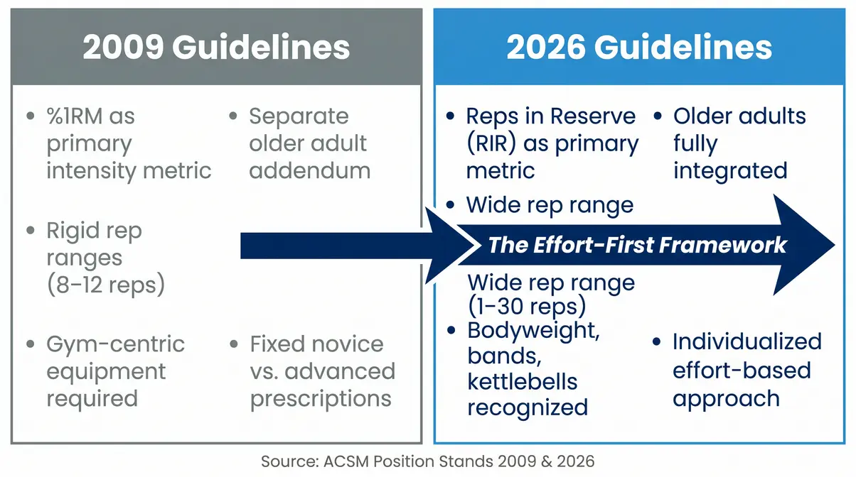 ACSM strength training guidelines 2009 vs 2026 comparison infographic showing key prescription changes