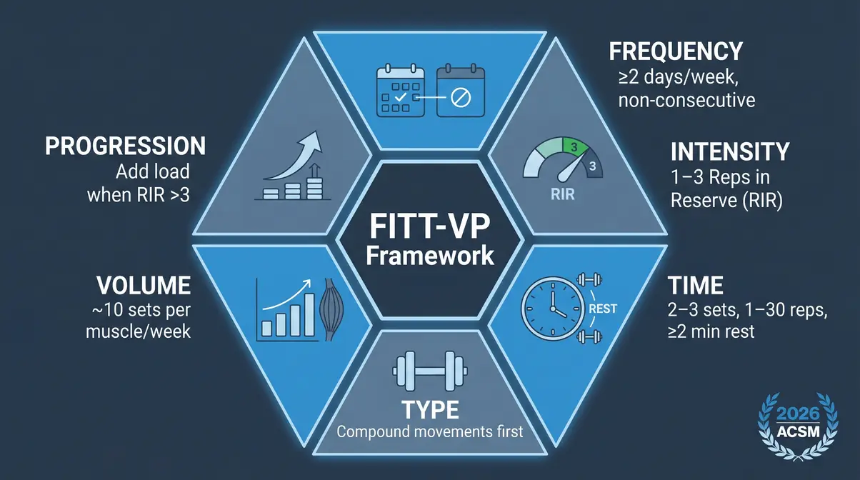 ACSM strength training guidelines FITT-VP principles infographic showing six training variables