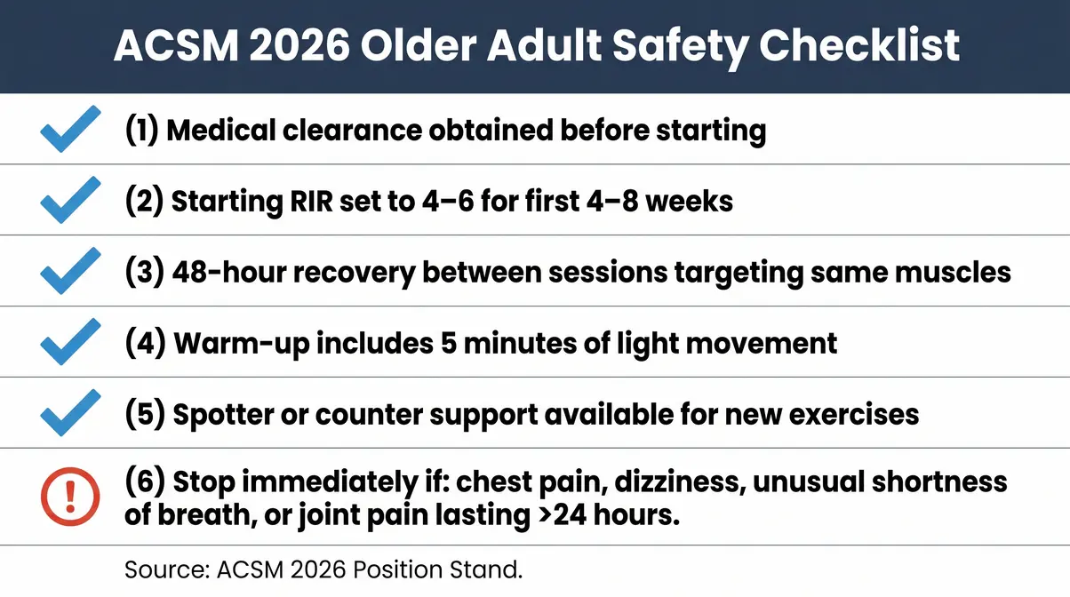 ACSM resistance training safety checklist for older adults with six pre-session verification items