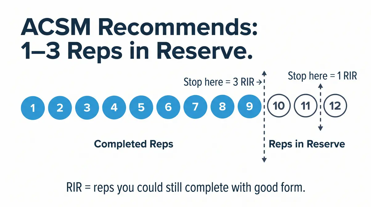 ACSM strength training guidelines RIR reps in reserve explainer diagram showing 12-rep set