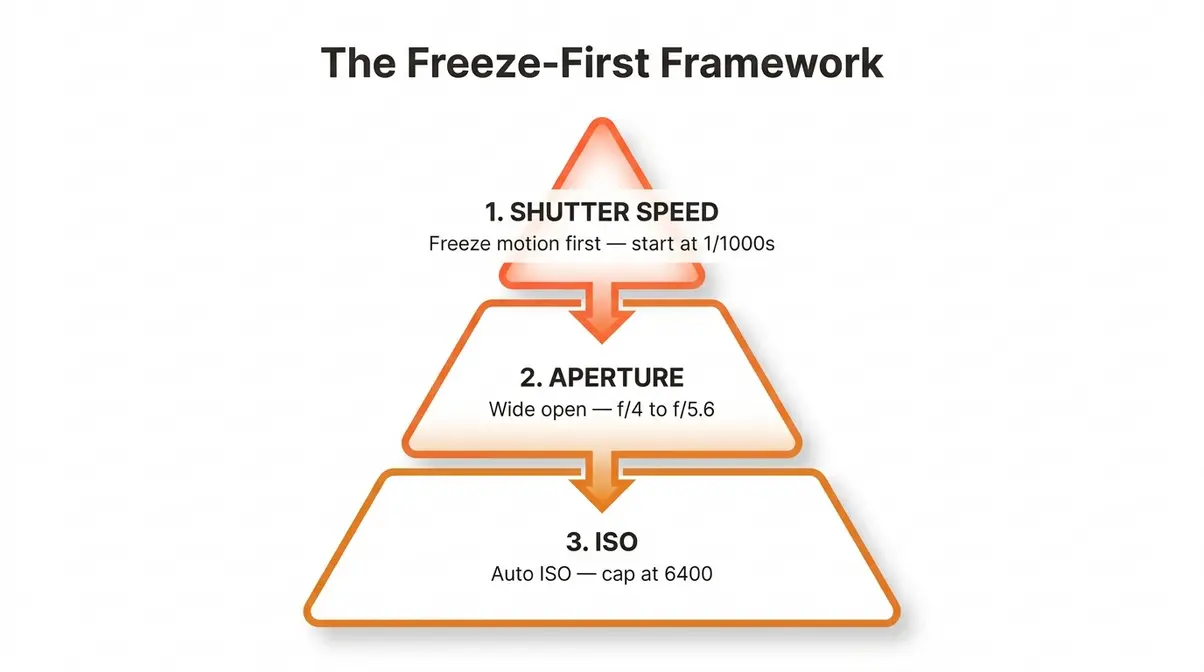 Action photography settings priority pyramid showing shutter speed, aperture, and ISO in the Freeze-First Framework order