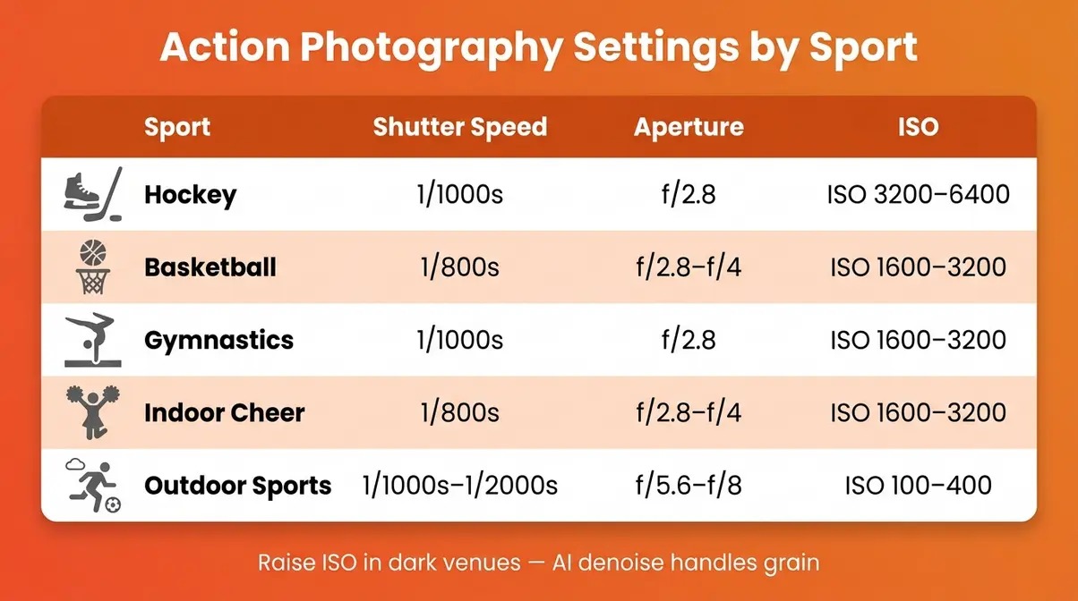 Action photography settings comparison table showing shutter speed aperture and ISO by sport type