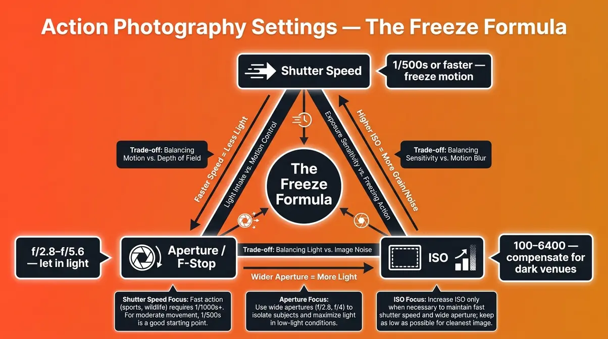 Exposure triangle infographic for action photography showing shutter speed aperture and ISO settings