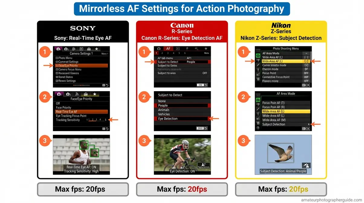 Mirrorless autofocus settings comparison diagram for Sony Eye AF, Canon Eye Detection, and Nikon Subject Detection menu paths