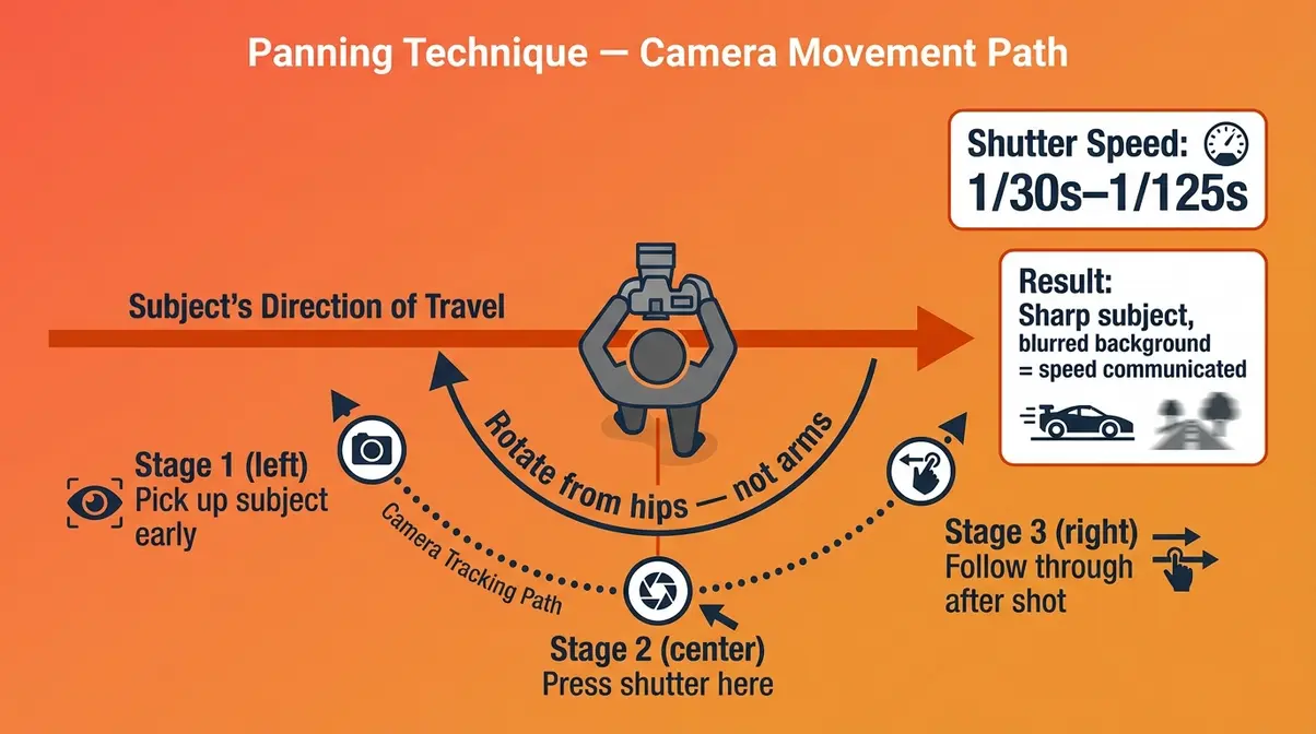 Panning technique diagram showing camera rotation path and follow-through for action photography