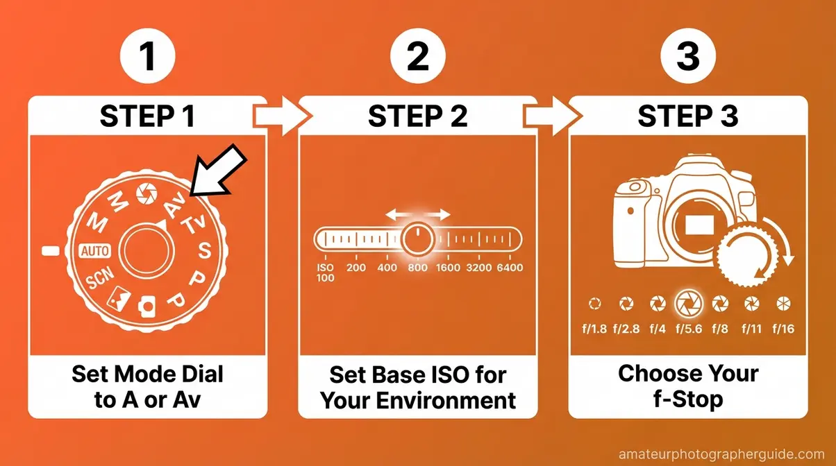 Three-step setup diagram showing how to configure aperture priority mode on DSLR and mirrorless cameras
