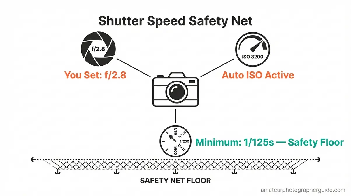 Shutter Speed Safety Net diagram showing aperture priority mode Auto ISO minimum shutter speed floor configuration