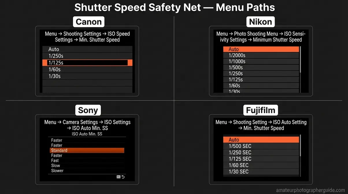 Camera menu path diagram showing how to set minimum shutter speed in aperture priority Auto ISO mode for Canon Nikon Sony Fujifilm