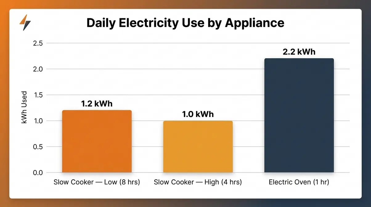 Bar chart comparing daily kWh use of slow cooker on low and high settings versus electric oven