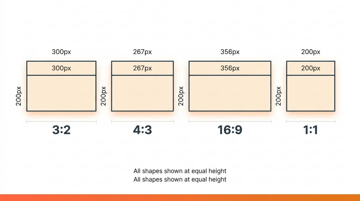 Visual diagram showing aspect ratio in photography — 3:2, 4:3, 16:9, and 1:1 shapes compared side by side