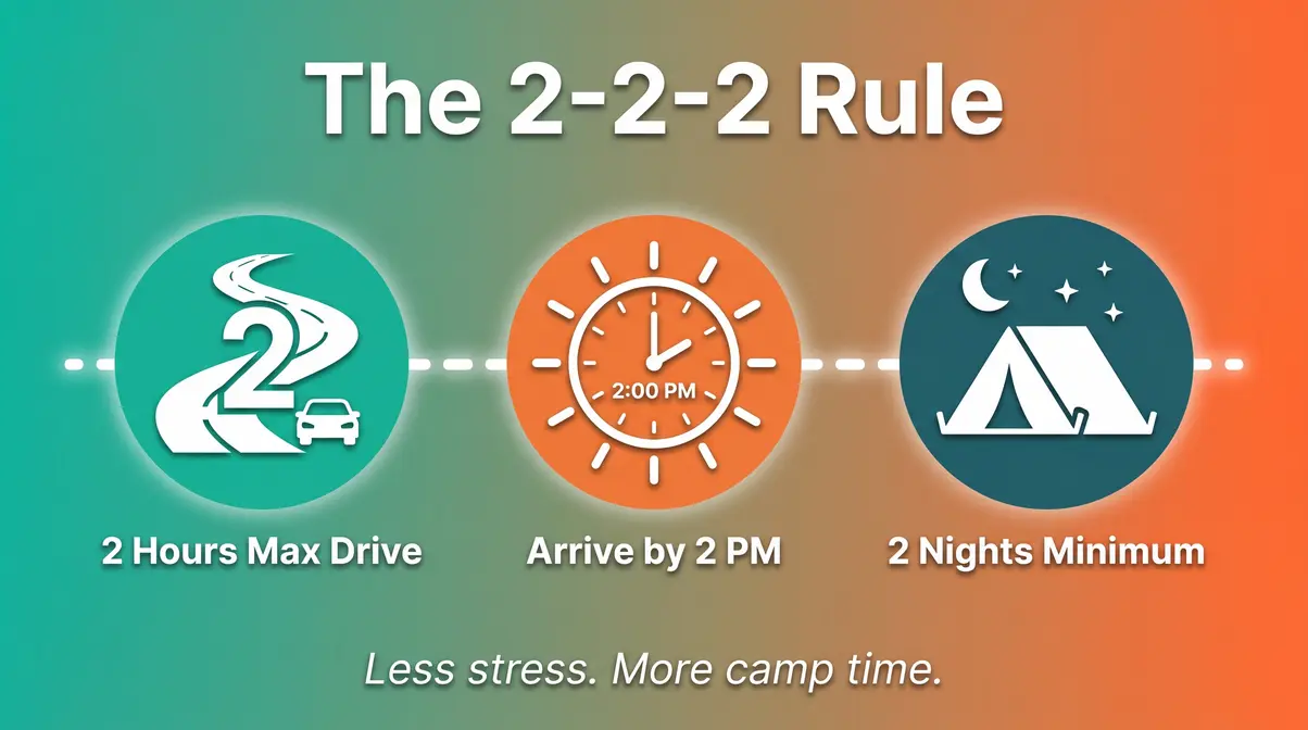 2-2-2 rule camping diagram for beginner trip planning showing drive time, arrival, and stay