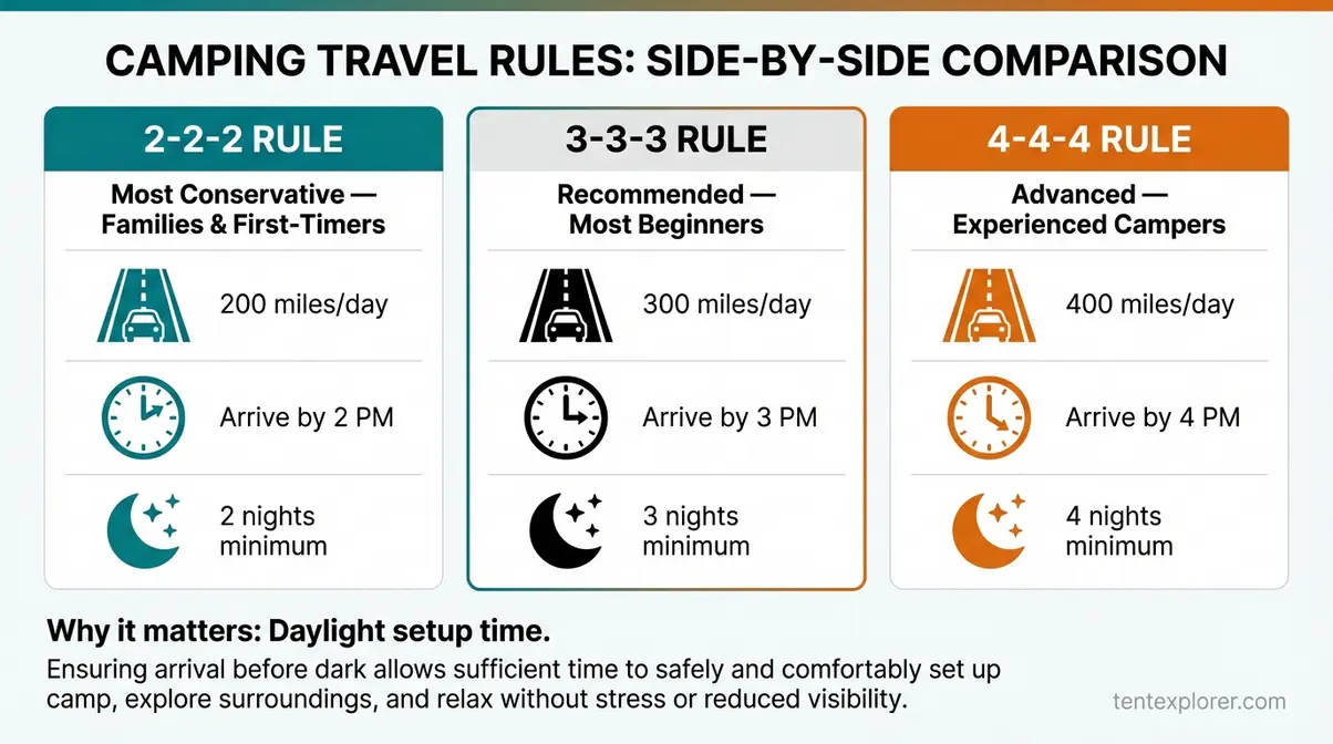 Camping travel rules comparison — 2-2-2 vs 3-3-3 vs 4-4-4 explained for beginners with icons