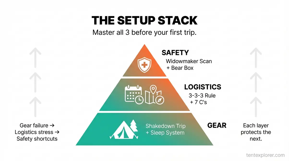 The Setup Stack framework for beginner camping — three layers of mistake prevention: Gear, Logistics, Safety