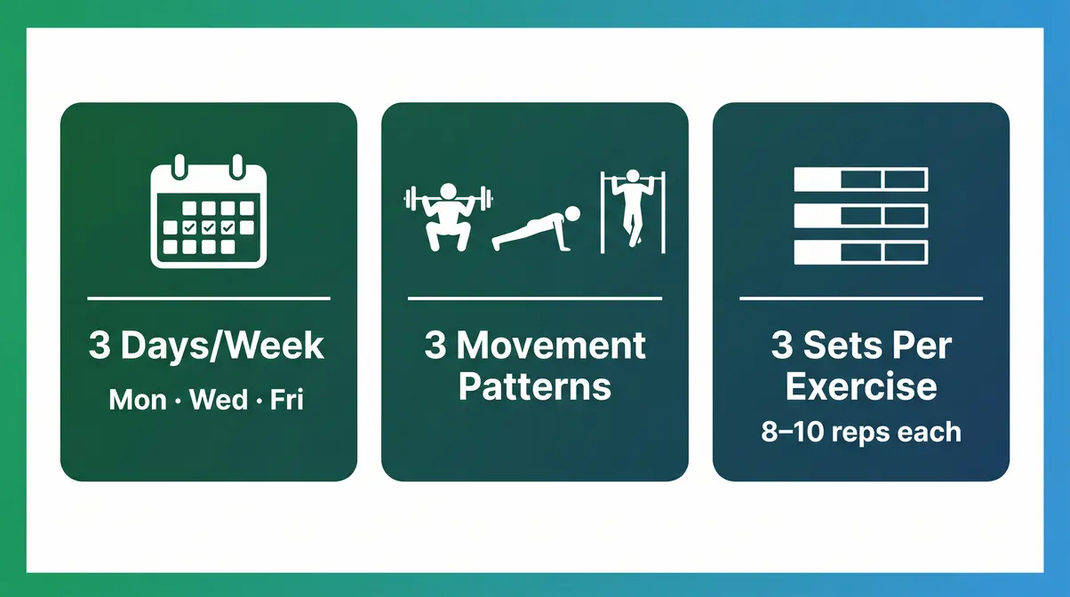 Beginner strength training routine 3-3-3 blueprint infographic showing days, movements, and sets