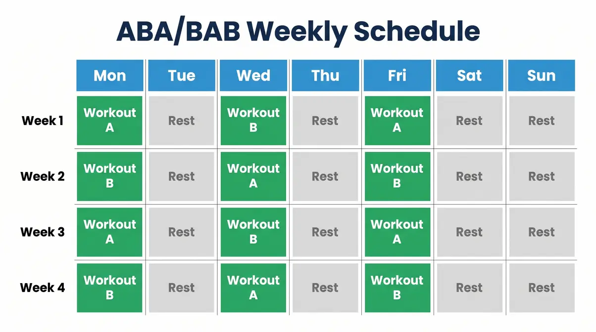 Beginner strength training weekly schedule showing ABA BAB alternating workout format across 4 weeks