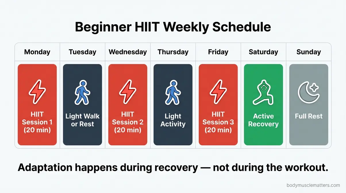 Beginner HIIT weekly schedule showing three training days with recovery days between each session for optimal adaptation