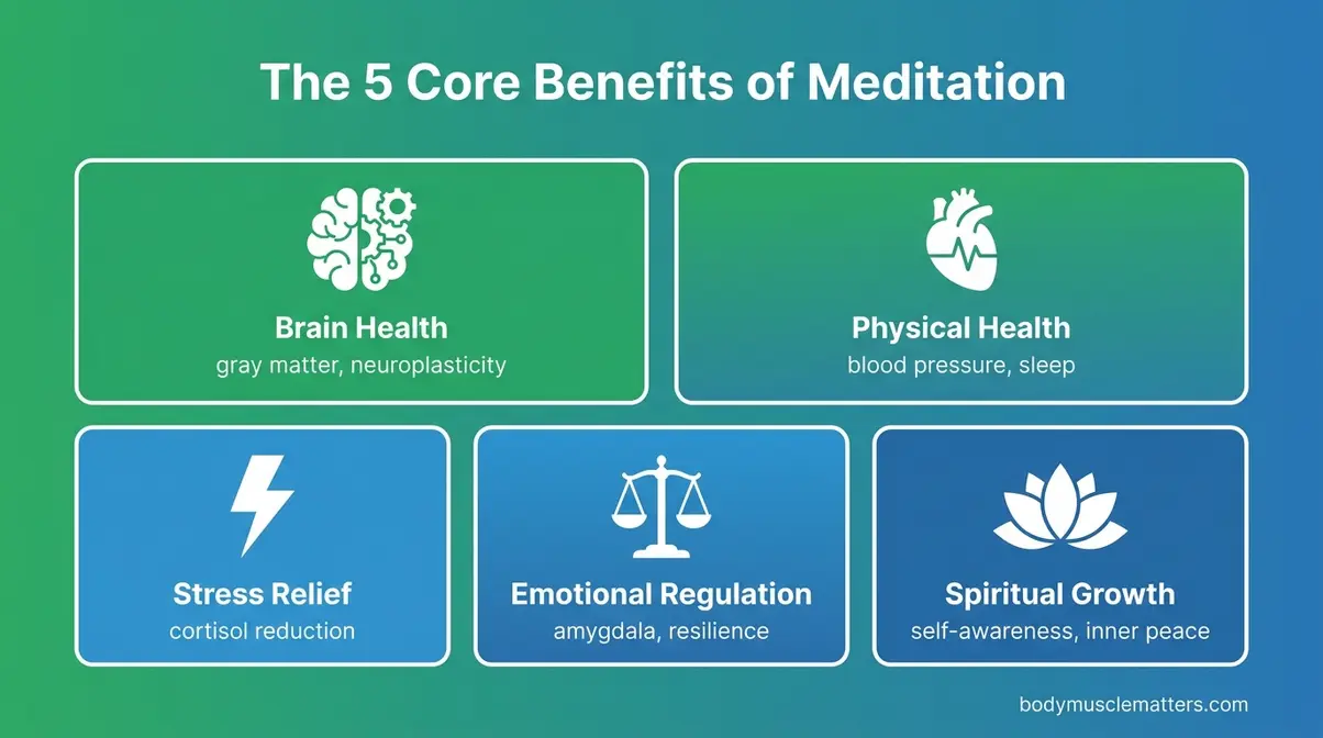 Infographic showing five core benefits of meditation: brain health, physical health, stress relief, emotional regulation, and spiritual growth
