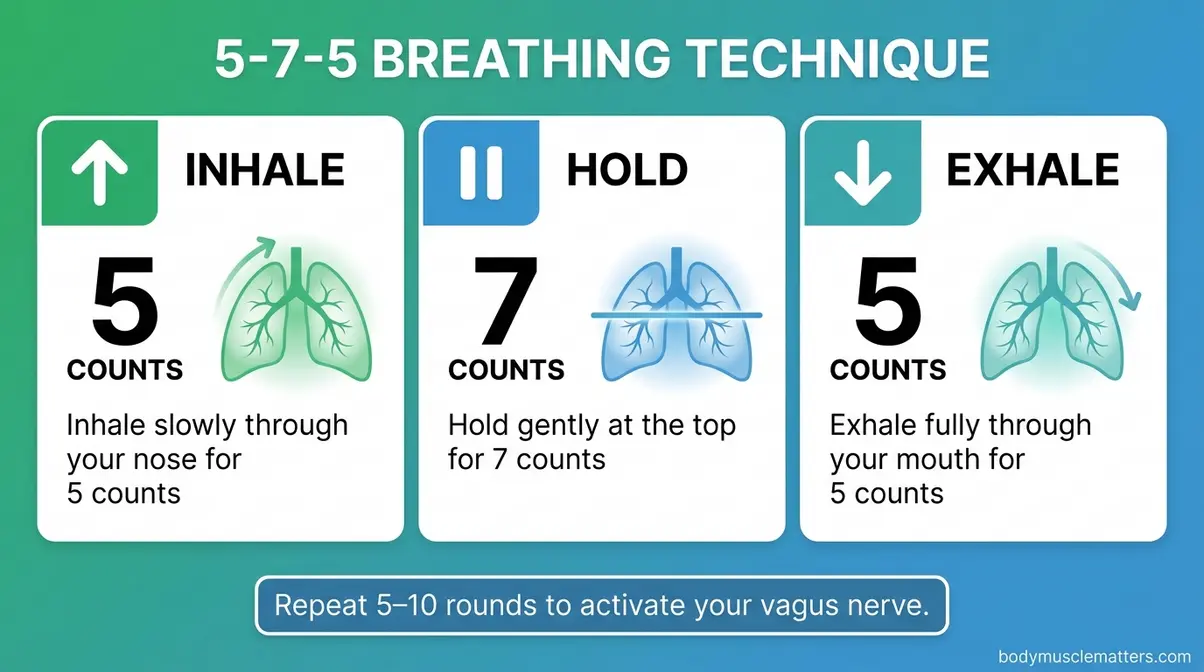 Step-by-step visual guide showing the 5-7-5 breathing rule with inhale, hold, and exhale timing indicators