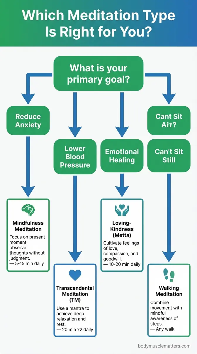 Flowchart showing how to choose between mindfulness, TM, loving-kindness, and walking meditation based on personal goals