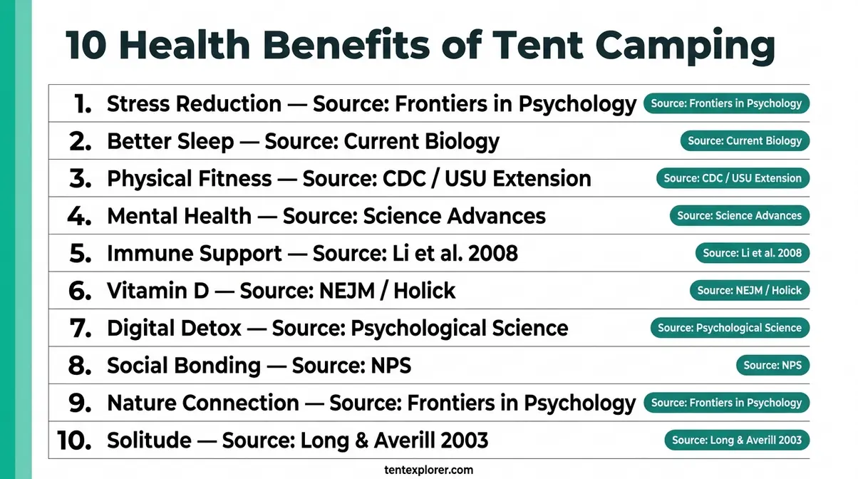 Ten health benefits of tent camping listed with corresponding peer-reviewed scientific sources
