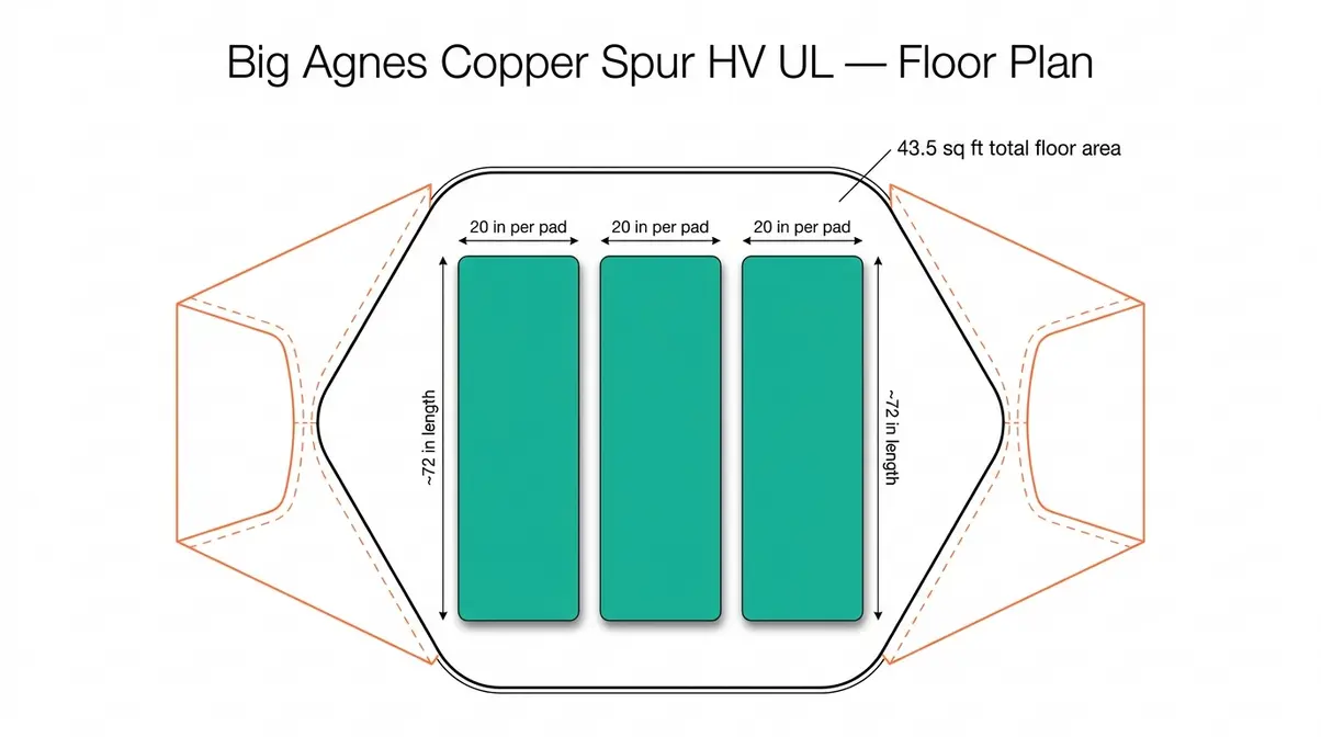 Floor plan diagram of Big Agnes Copper Spur HV UL showing three 20-inch sleeping pads fitting inside