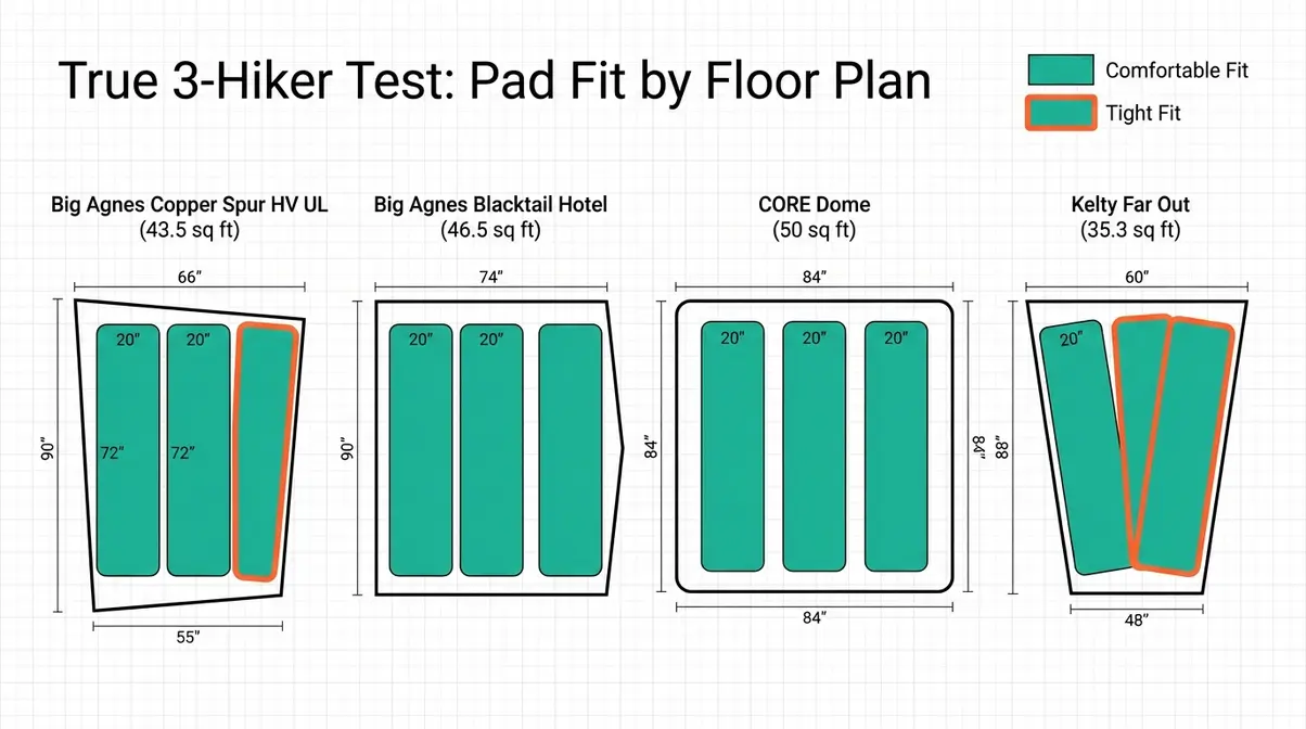 Infographic comparing three sleeping pads fitting inside four 3-person backpacking tent floor plans side by side
