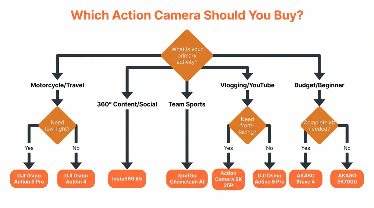 Action camera buying decision flowchart mapping activities and budget to the best camera pick