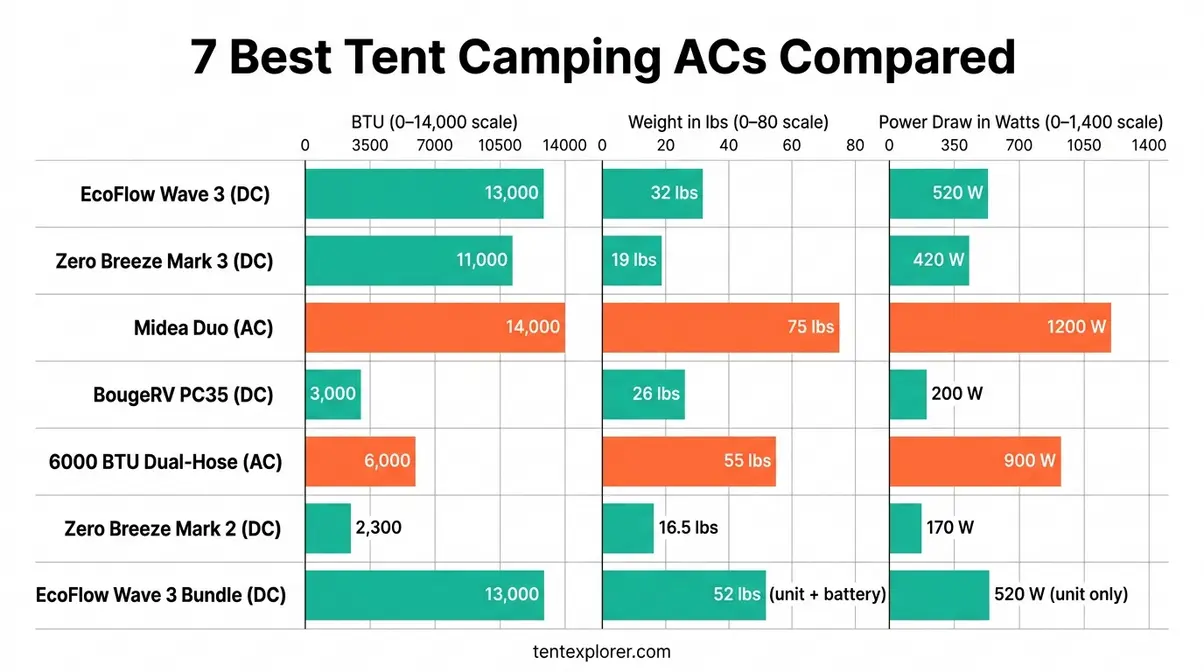 Best air conditioners for tent camping comparison chart showing BTU ratings and power draw for 7 units