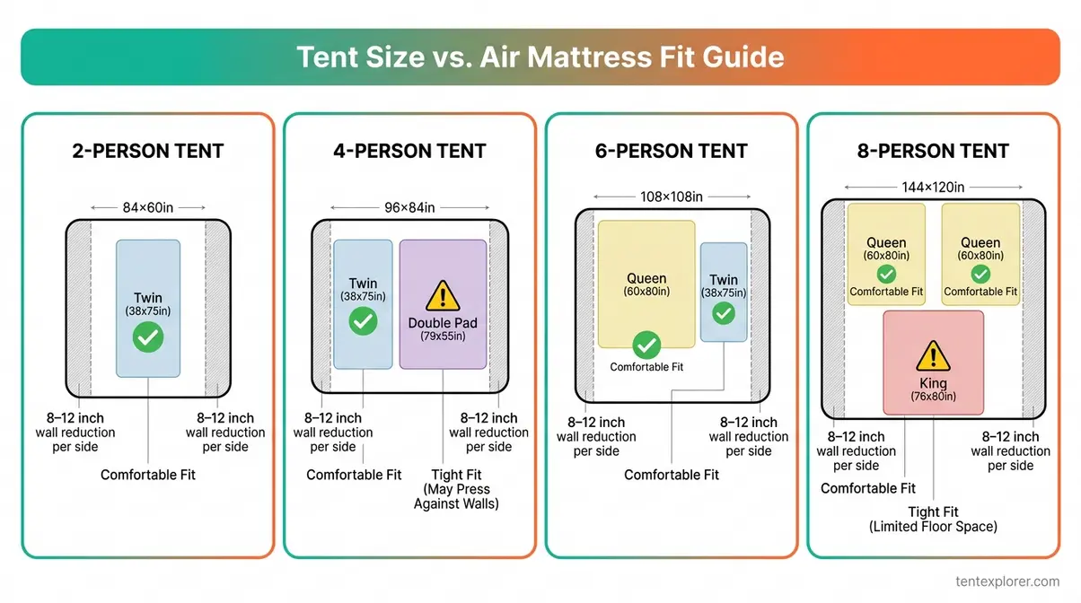 Tent size versus air mattress fit guide showing floor dimensions and sloping wall clearance for 2-person through 6-person tents