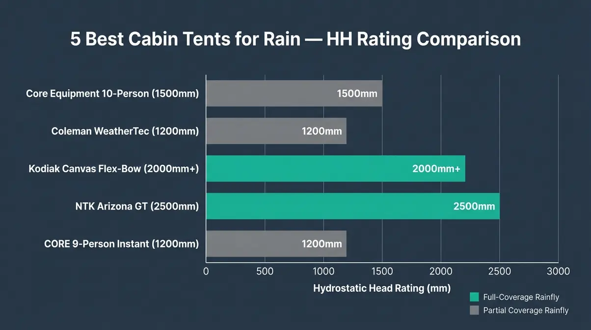 Bar chart comparing HH ratings of five best cabin tents for rain side by side