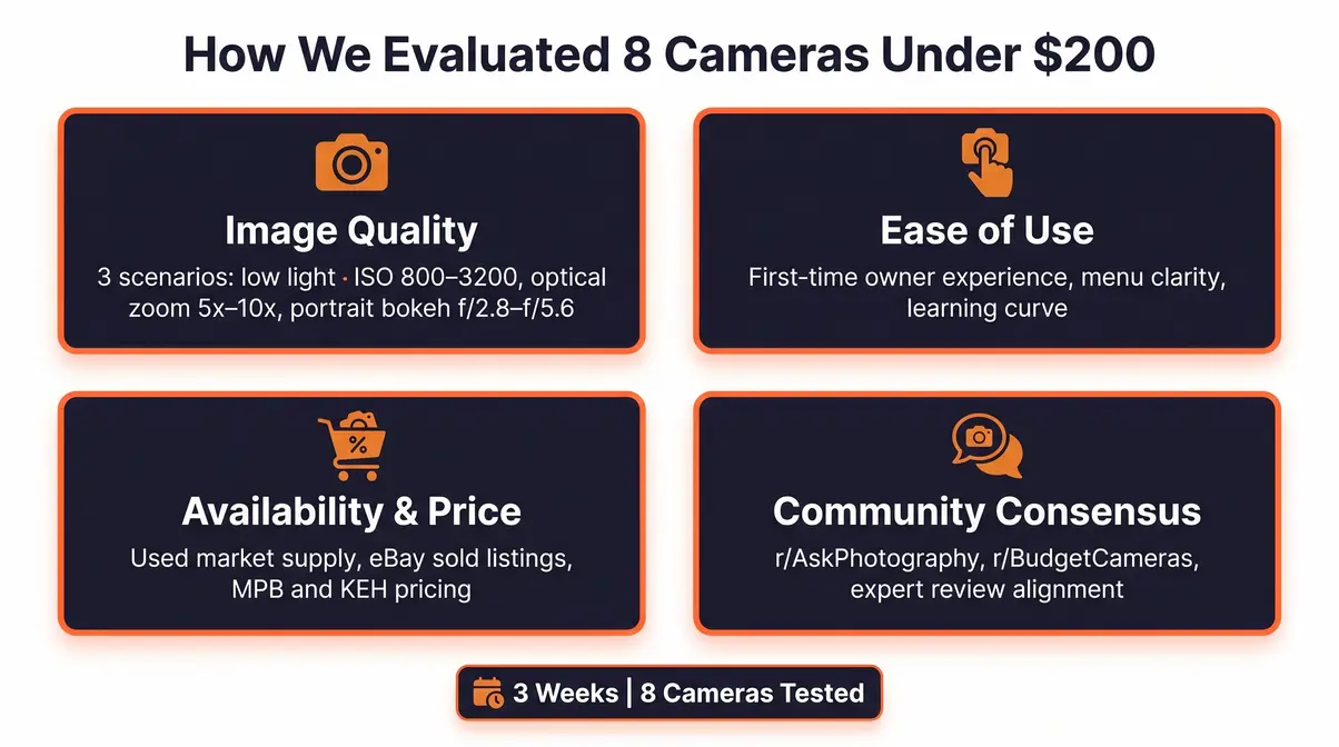Evaluation methodology chart showing four criteria used to score best camera under $200 selections