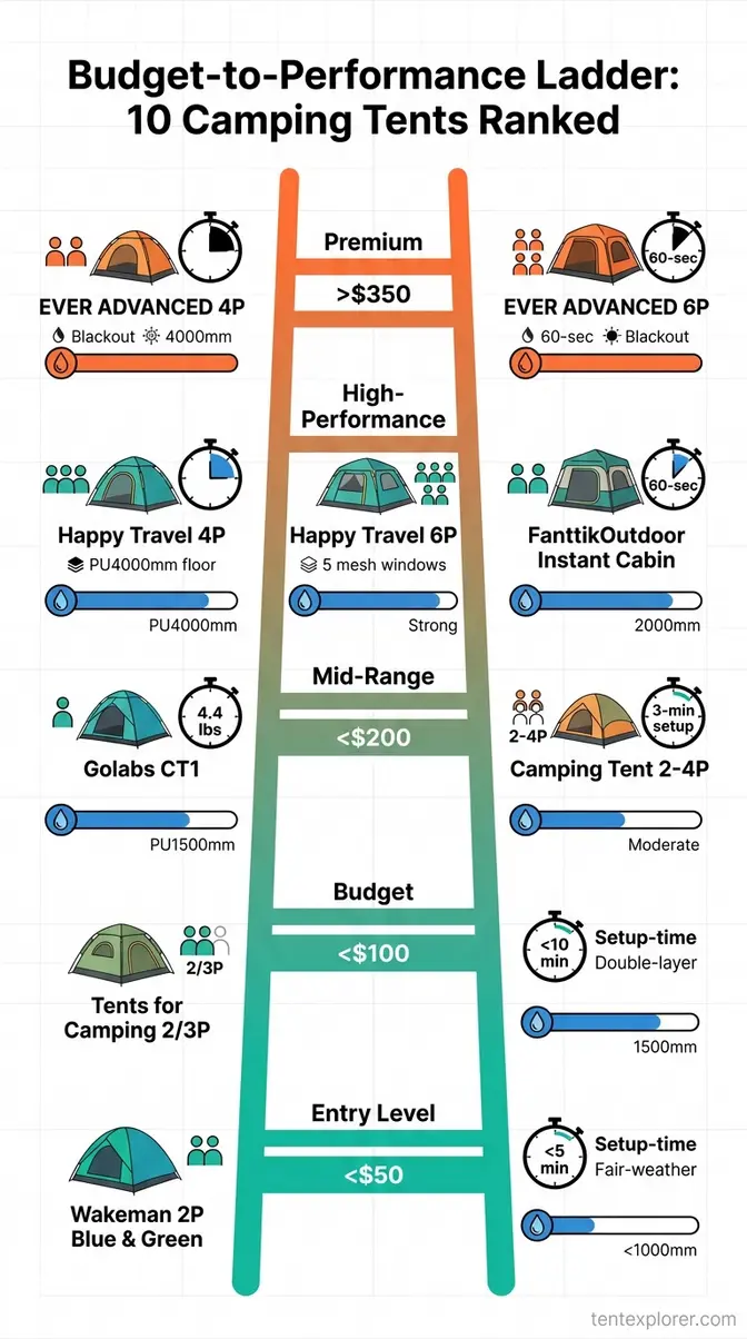 Budget-to-performance ladder ranking ten camping tents by capacity, setup speed, and waterproofing rating
