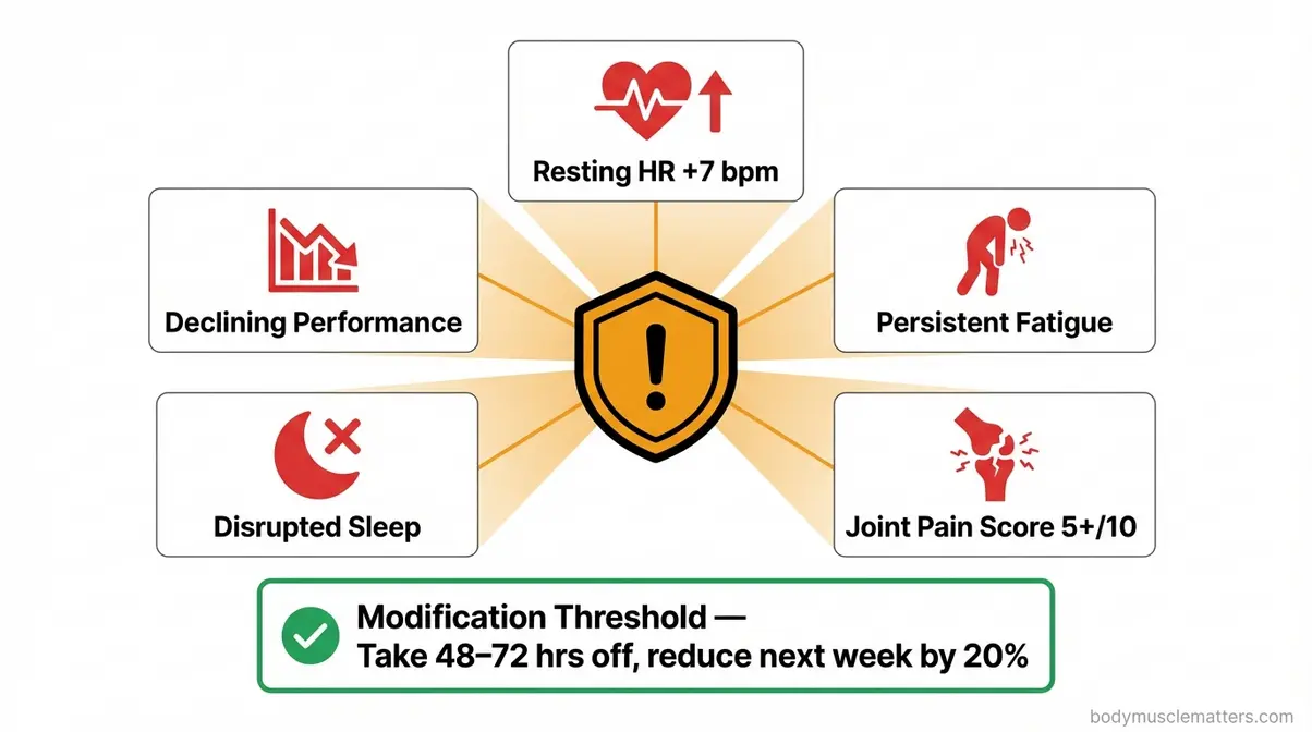 Overtraining warning signs safety infographic showing five symptoms including elevated resting heart rate persistent fatigue and joint pain