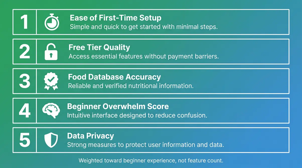 Five-point scoring chart for evaluating food tracking apps for beginners on ease of use and free features