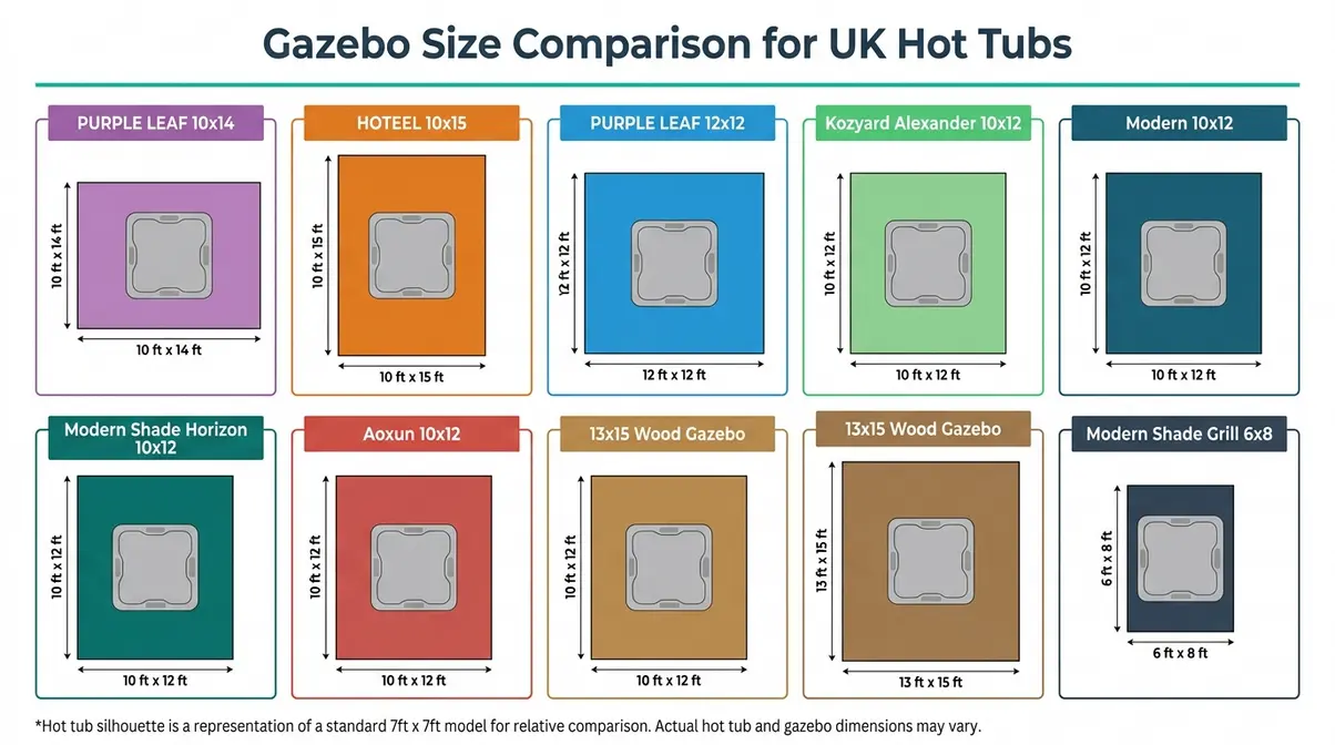 Best Gazebo for Hot Tub UK: 8 Hardtop Picks (2026) 9 Side-by-side footprint comparison of 8 hardtop gazebos for hot tubs showing dimensions in feet, UK hot tub guide