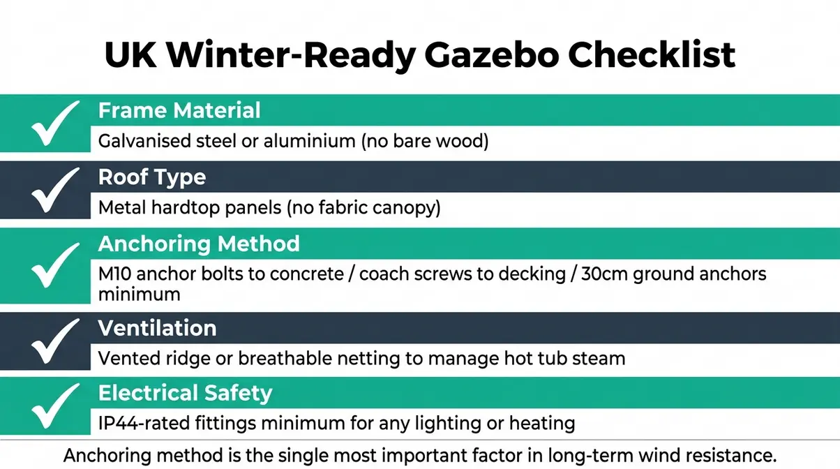 Best Gazebo for Hot Tub UK: 8 Hardtop Picks (2026) 21 Checklist graphic showing anchoring, ventilation, and material requirements for a weather-resistant hot tub gazebo in the UK