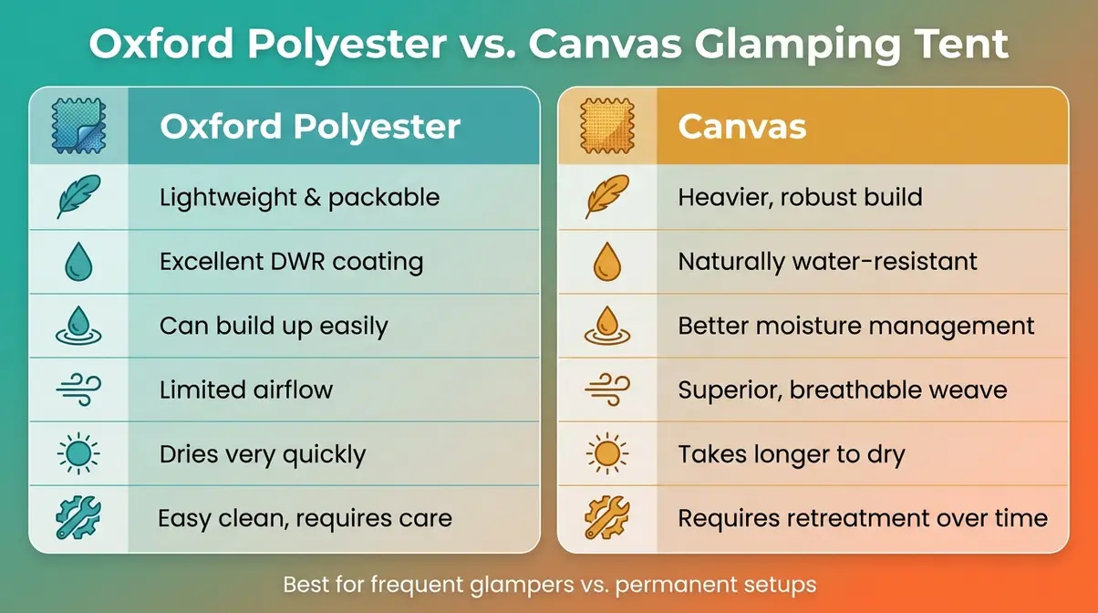 Oxford polyester versus canvas glamping tent comparison chart showing condensation, weight, and durability trade-offs for best glamping tent selection