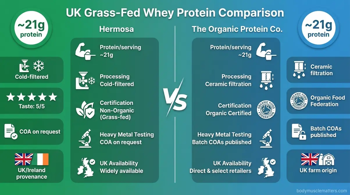 Infographic comparing Hermosa and Organic Protein Co grass-fed whey protein powder UK certifications and protein content