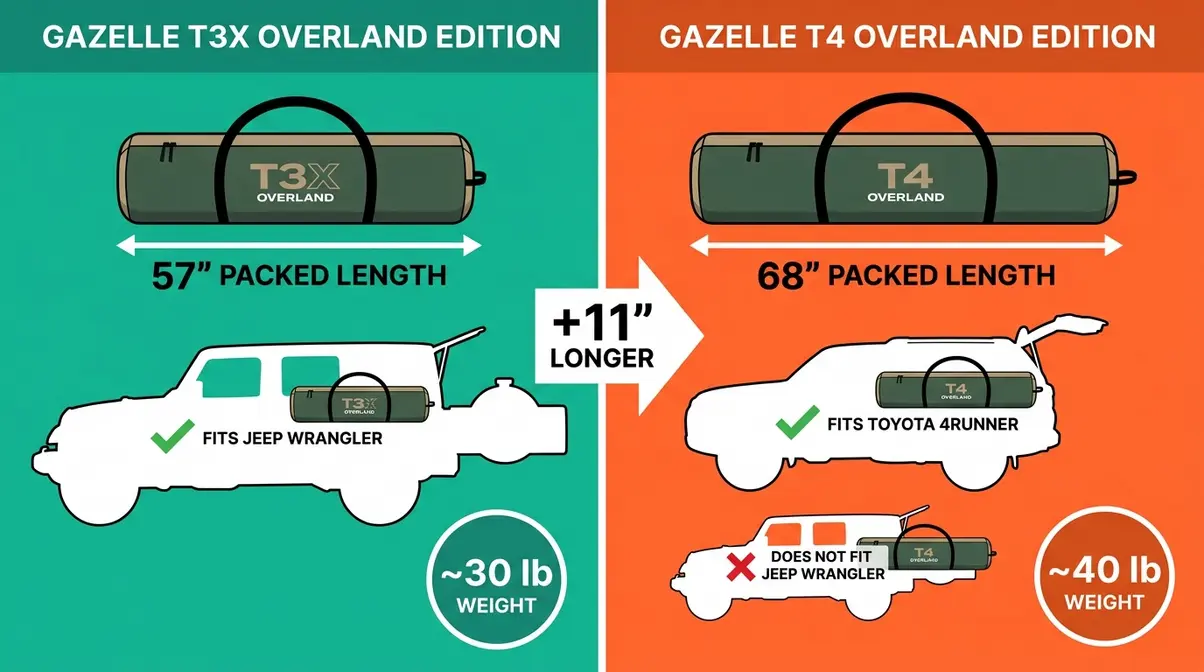 Gazelle T3X versus T4 Overland Edition packed dimensions side-by-side comparison infographic for overlanding vehicles