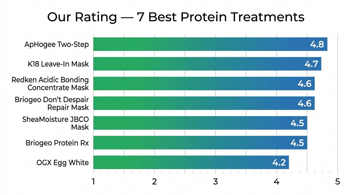 Bar chart comparing ratings of seven best hair protein treatments from 4.2 to 4.8 out of five