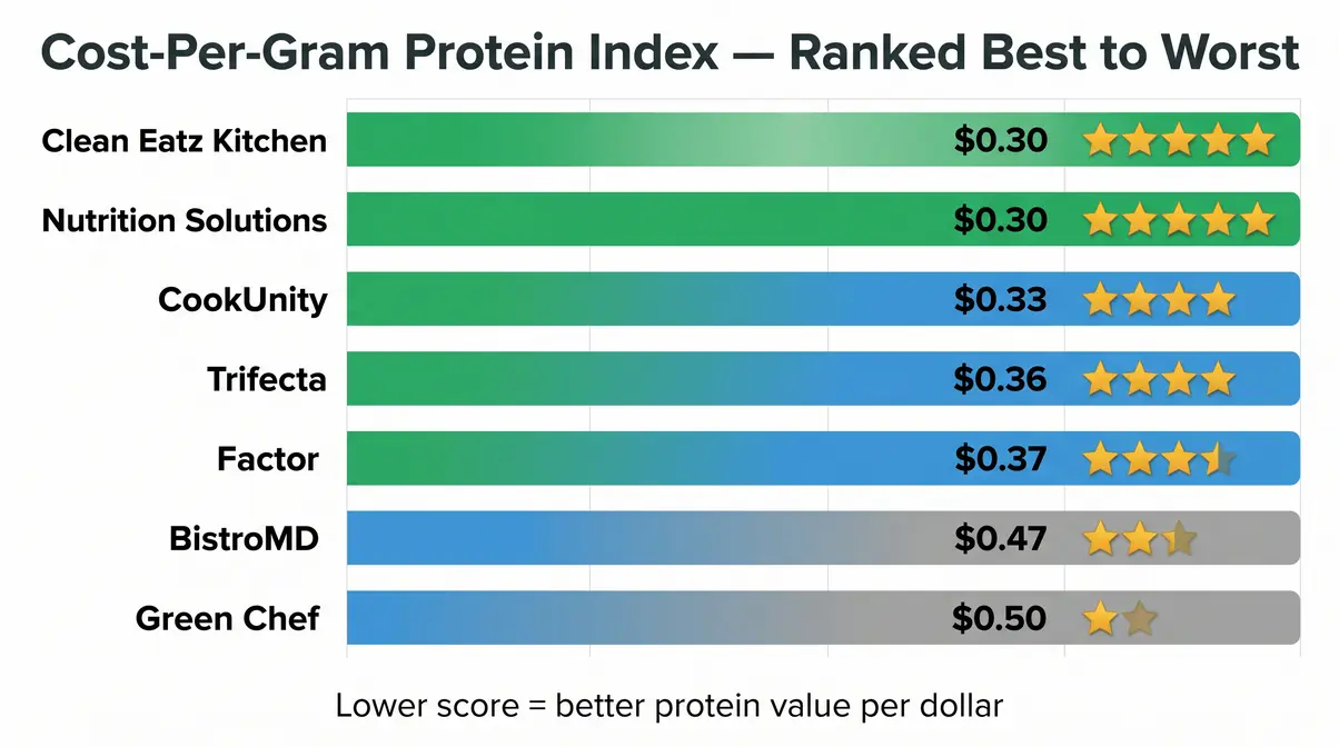 Bar chart showing cost-per-gram protein index scores ranked best to worst for top high protein meal delivery services
