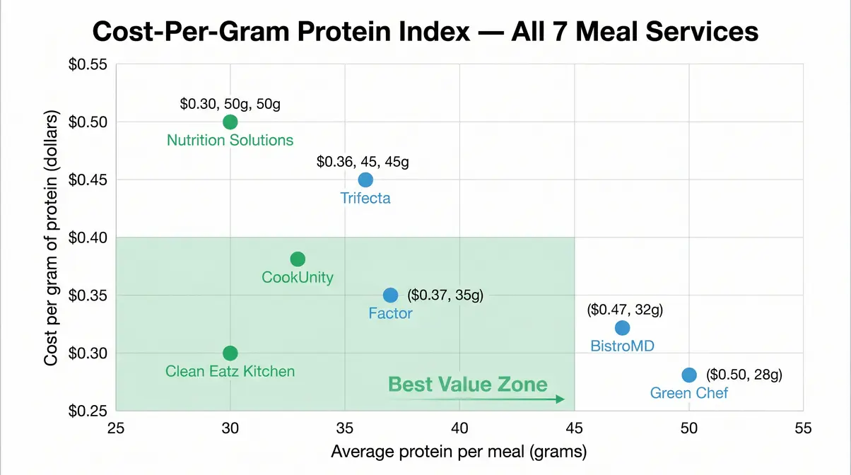 Scatter plot chart comparing cost-per-gram protein index scores for best high protein meal delivery services