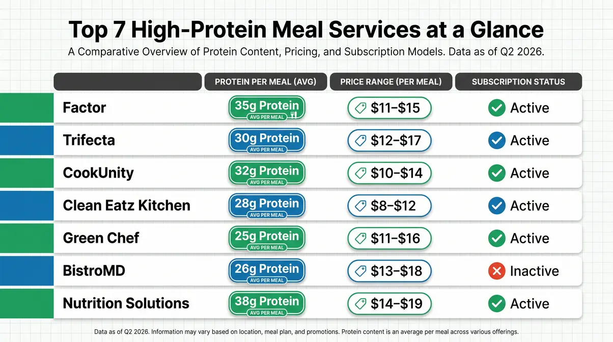 Infographic comparing best high protein meal delivery services by protein per meal, price, and subscription type